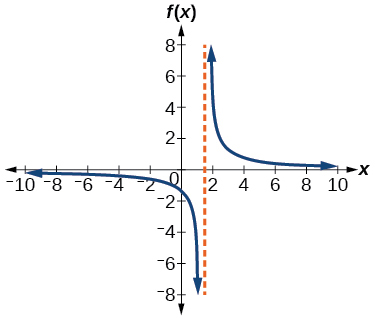 Graph of f(x)=4/(2x-3).