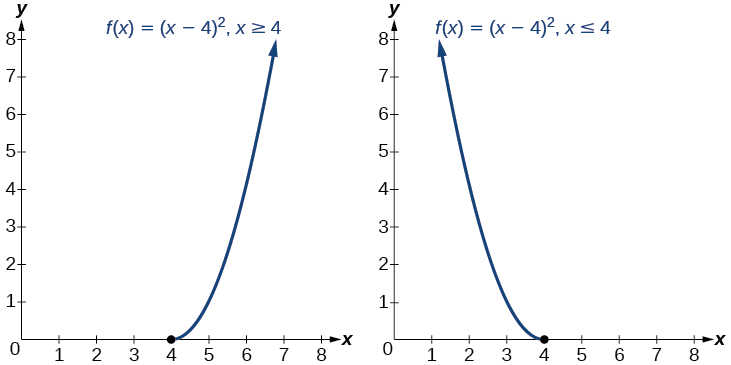 Two graphs of f(x)=(x-4)^2 where the first is when x>=4 and the second is when x<=4.