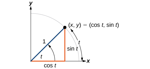 Illustration of an angle t, with terminal side length equal to 1, and an arc created by angle with length t. The terminal side of the angle intersects the circle at the point (x,y), which is equivalent to (cos t, sin t). 