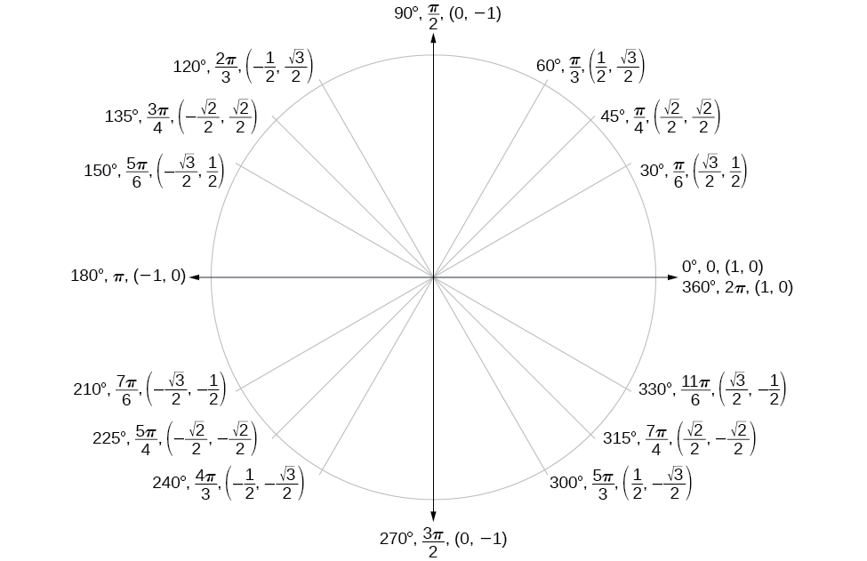 Graph of unit circle with angles in degrees, angles in radians, and points along the circle inscribed. 