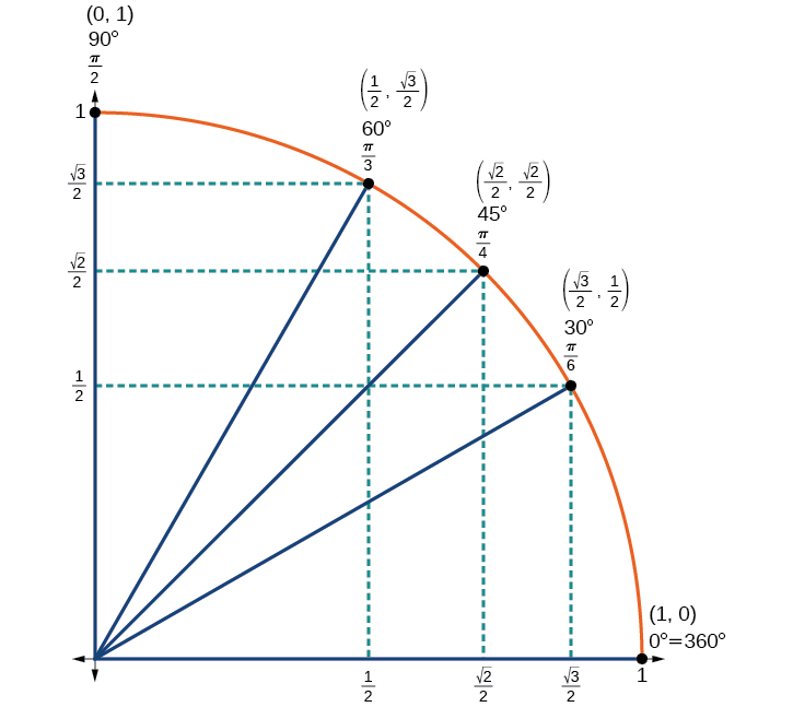 Graph of a quarter circle with angles of 0, 30, 45, 60, and 90 degrees inscribed. Equivalence of angles in radians shown. Points along circle are marked. 