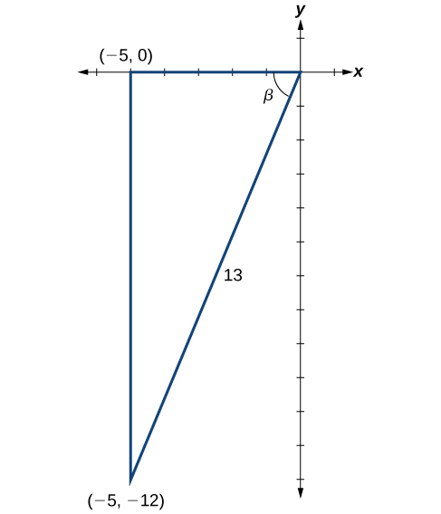 Diagram of a triangle in the x,y plane. The vertices are at the origin, (-5,0), and (-5, -12). The angle at the origin is Beta degrees. The angle formed by the x axis and the side from (-5, -12) to (-5,0) is a right angle. The side opposite the right angle has length 13.