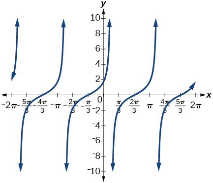 Graph of y=cot(pi/6 - x) from -2pi to pi - in comparison to the usual y=cot(x) graph, this one is reflected across the x-axis and shifted by pi/6.