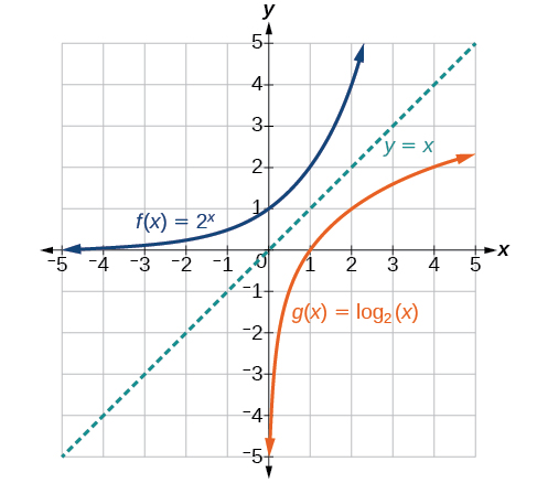 Graph of two functions, f(x)=2^x and g(x)=log_2(x), with the line y=x denoting the axis of symmetry.