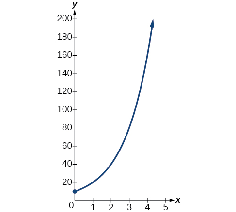 A graph starting at ten on the y-axis and rising rapidly to the right.