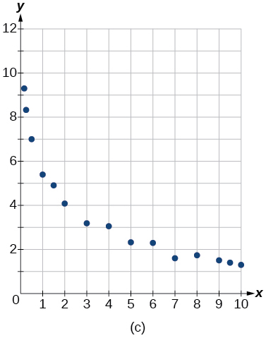 Graph of a scattered plot.