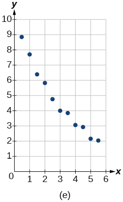 Graph of a scattered plot.