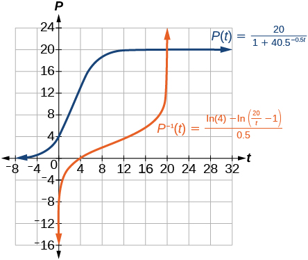 Graph of P(t)=20/(1+40.5e^(-0.5t)) and P(t)=(ln(4)-ln((20/t)-1)/0.5.