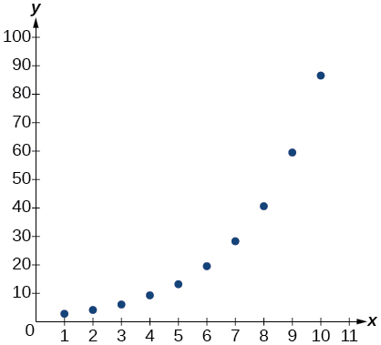 Graph of the table’s values.