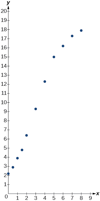 Graph of the table’s values.