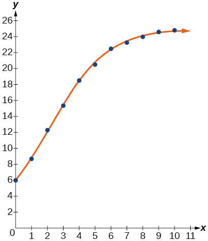 Graph of a scattered plot with an estimation line.