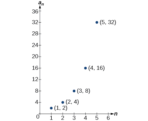 Graph of a plotted exponential function, f(n) = 2^n, where the x-axis is labeled n and the y-axis is labeled a_n.