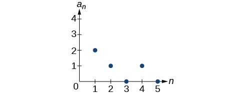 Graph of a scattered plot with points at (1, 2), (2, 1), (3, 0), (4, 1), and (5, 0). The x-axis is labeled n and the y-axis is labeled a_n.