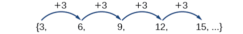 A sequence {3, 6, 9, 12, 15, ...} that shows the terms only differ by 3.