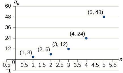 Graph of a scattered plot with labeled points: (1, 3), (2, 6), (3, 12), (4, 24), and (5, 48). The x-axis is labeled n and the y-axis is labeled a_n.