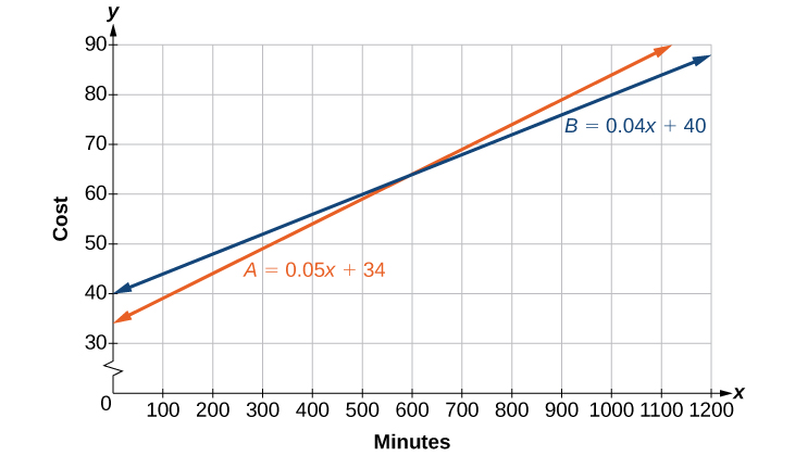 Coordinate plane with the x-axis ranging from 0 to 1200 in intervals of 100 and the y-axis ranging from 0 to 90 in intervals of 10.  The functions A = 0.05x + 34 and B = 0.04x + 40 are graphed on the same plot