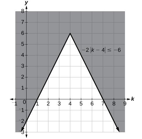 A coordinate plane with the x-axis ranging from -1 to 9 and the y-axis ranging from -3 to 8.  The function y = -2|k  4| + 6 is graphed and everything above the function is shaded in.