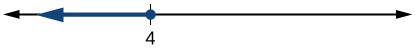 Number line with one tick mark labeled 4.  There is a dot on the tick mark and an arrow extending leftward from the dot.