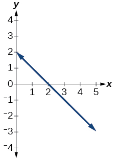 Graph of relation.