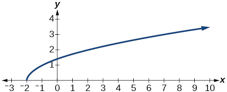 Graph of relation.