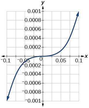 Graph of a parabola.