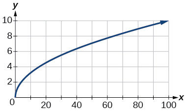 Graph of a square root function.