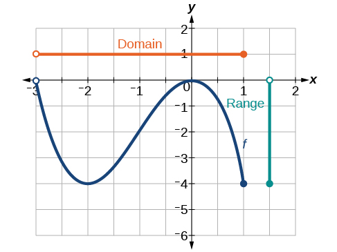 Graph of the previous function shows the domain and range.