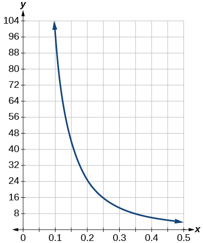 Graph of the equation from [0.1, 0.5].