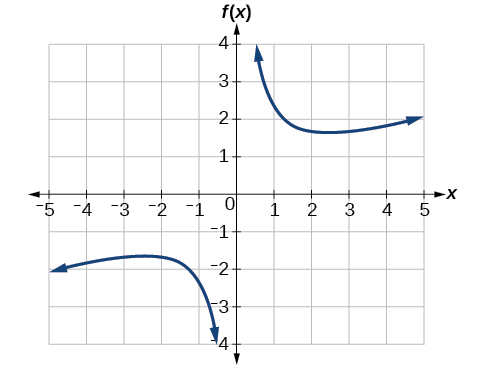 Graph of a reciprocal function.