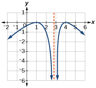 Graph of a reciprocal function.