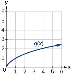 Graph of a parabola.