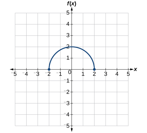 Graph of a half-circle.