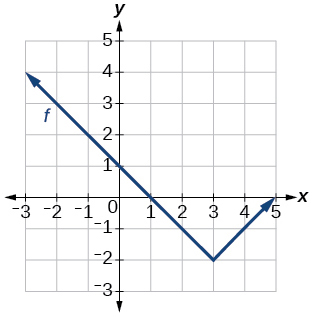 Graph of an absolute function.