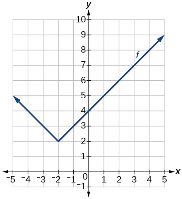 Graph of an absolute function.