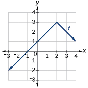 Graph of an absolute function.