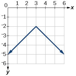 Graph of an absolute function.