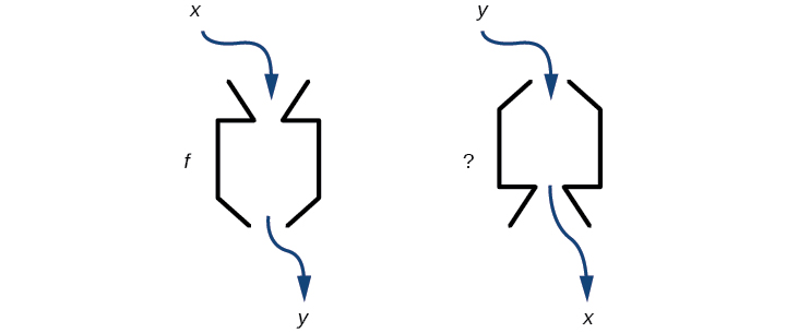 Diagram of a function and would be its inverse.