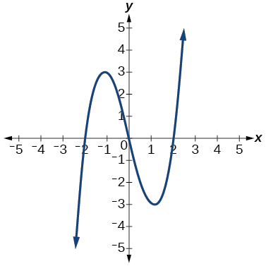 Graph of a cubic function.