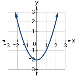 Graph of f(x).