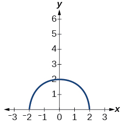 Graph of f(x)