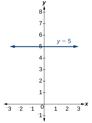 Graph of the function y = 5, a completely horizontal line that goes through the point (0,5).  Graphed on an xy-plane with the x-axis ranging from -3 to 3 and the y-plane ranging from -1 to 8.  