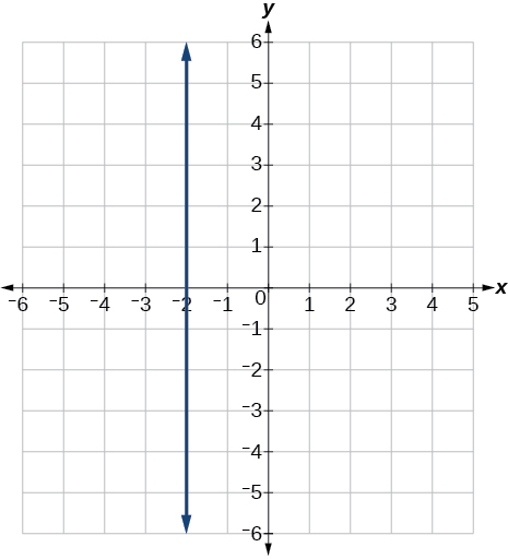 Graph of x = -2 which is a line of undefined slope that goes through the point (-2,0).