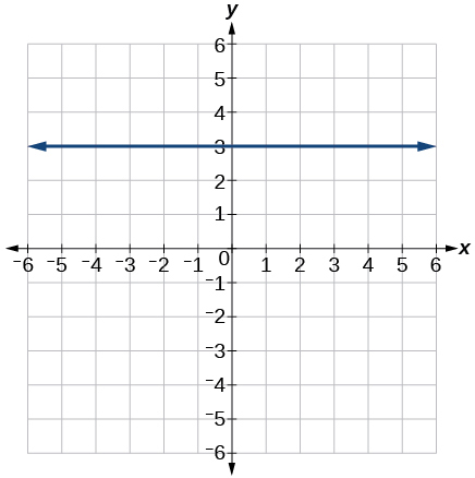 The graph of a line with a slope of 0 and y-intercept at 3.