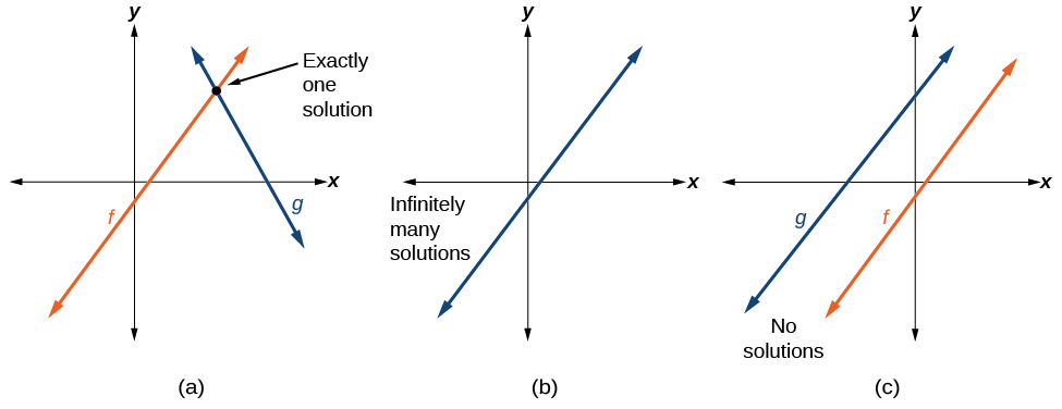 The graph in (a) is of two intersecting lines.  The point of intersection is marked and labeled: exactly one solution.  Figure (b) shows one line and is labeled: infinitely many solutions.  Figure (c) shows two parallel lines labeled: no solutions.