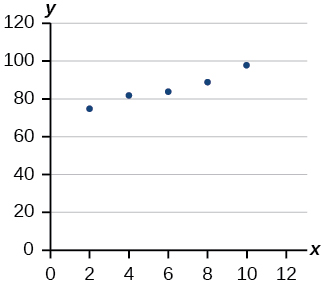 Scatter plot of the points: (2,78); (4,81); (6,85); (8,90); and (10,99).