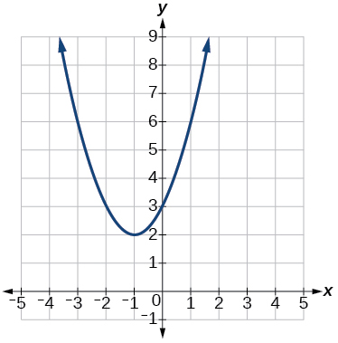 Graph of a positive parabola with a vertex at (-1, 2) and y-intercept at (0, 3)