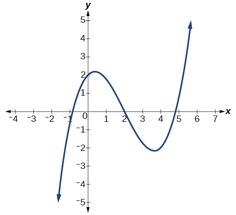 Graph of an odd-degree polynomial.