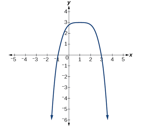 Graph of an even-degree polynomial.