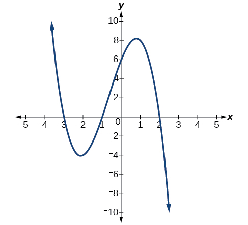 Graph of an odd-degree polynomial.