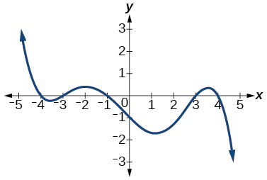 Graph of an odd-degree polynomial.